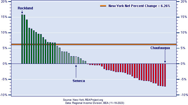 New York Population Growth by County